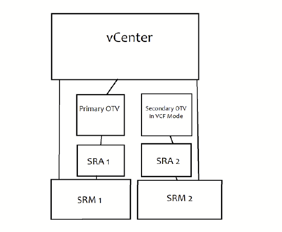 SRA configuration in a SRM Shared Recovery Site