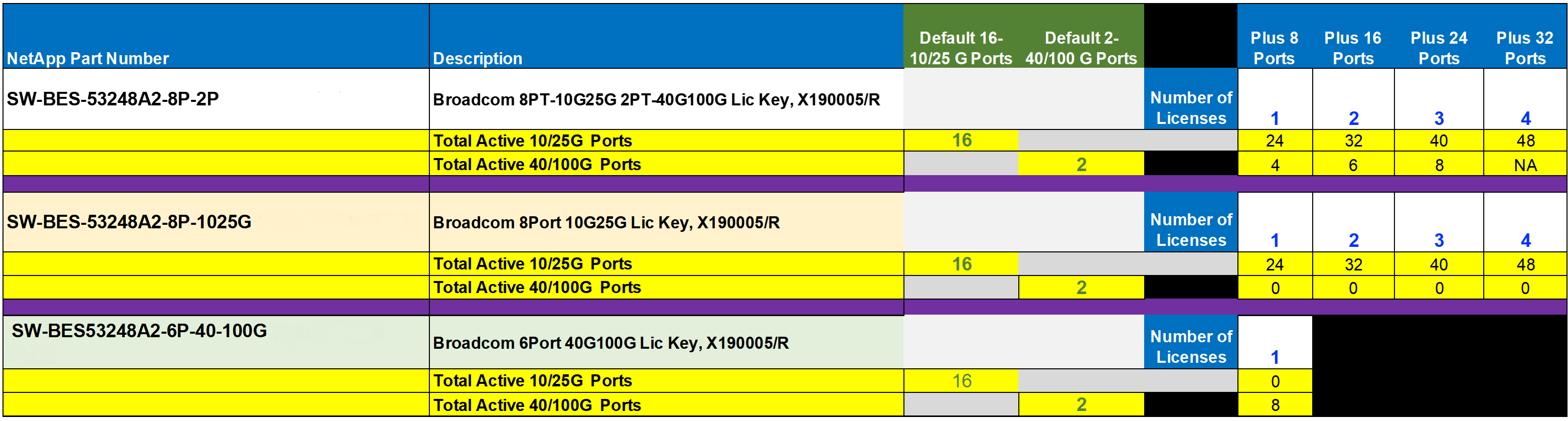 How To Add Additional Port Licensing For The Broadcom BES-53248 Switch ...