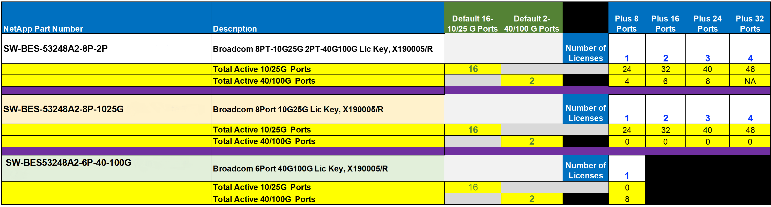  BES-53248 port license matrix